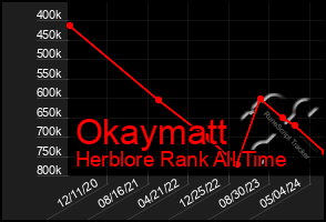 Total Graph of Okaymatt