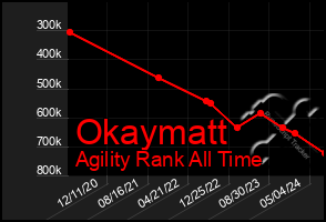 Total Graph of Okaymatt