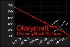 Total Graph of Okaymatt