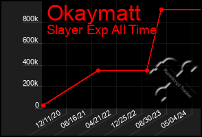 Total Graph of Okaymatt