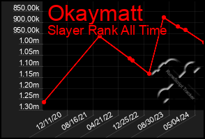 Total Graph of Okaymatt