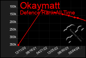 Total Graph of Okaymatt