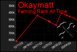 Total Graph of Okaymatt