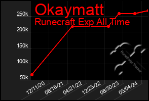 Total Graph of Okaymatt