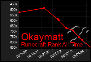 Total Graph of Okaymatt