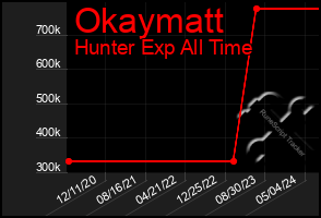 Total Graph of Okaymatt