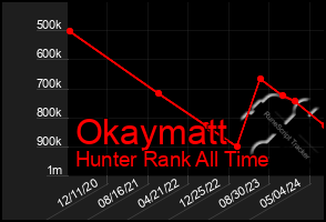 Total Graph of Okaymatt