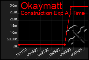 Total Graph of Okaymatt