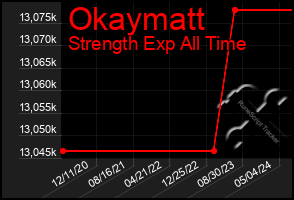 Total Graph of Okaymatt