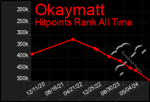 Total Graph of Okaymatt