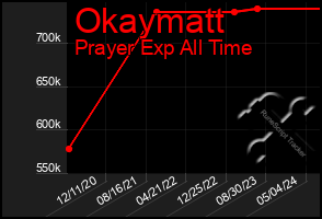 Total Graph of Okaymatt