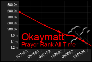 Total Graph of Okaymatt