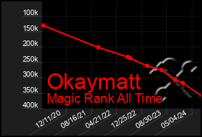 Total Graph of Okaymatt