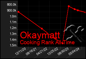 Total Graph of Okaymatt