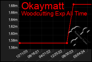 Total Graph of Okaymatt