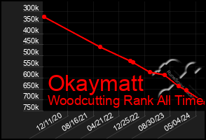 Total Graph of Okaymatt