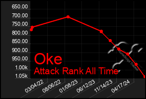 Total Graph of Oke