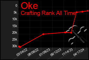 Total Graph of Oke