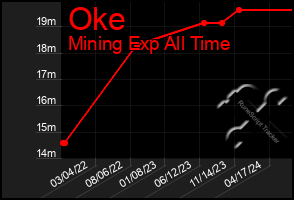 Total Graph of Oke