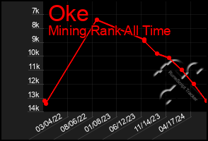 Total Graph of Oke