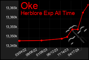 Total Graph of Oke