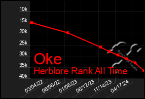 Total Graph of Oke