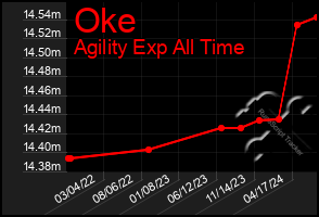 Total Graph of Oke