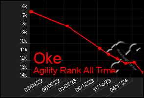 Total Graph of Oke