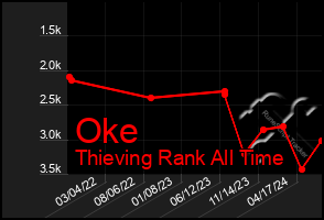 Total Graph of Oke