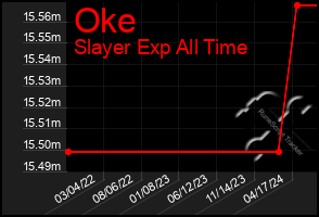 Total Graph of Oke