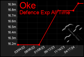 Total Graph of Oke