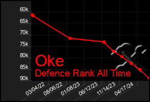 Total Graph of Oke