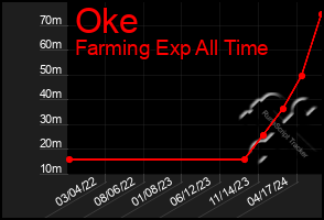 Total Graph of Oke