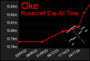 Total Graph of Oke