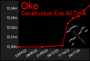 Total Graph of Oke