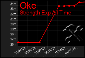 Total Graph of Oke