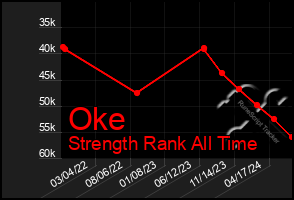 Total Graph of Oke