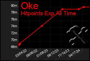 Total Graph of Oke