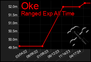 Total Graph of Oke