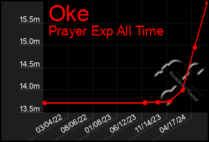 Total Graph of Oke