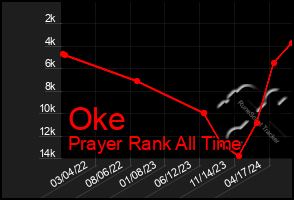 Total Graph of Oke