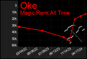 Total Graph of Oke