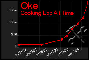 Total Graph of Oke