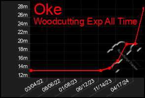 Total Graph of Oke