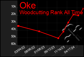 Total Graph of Oke