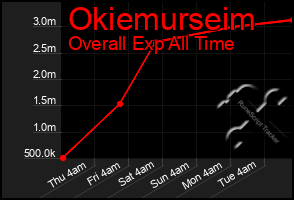 Total Graph of Okiemurseim