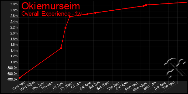 1 Week Graph of Okiemurseim