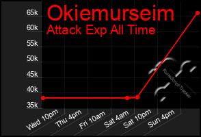 Total Graph of Okiemurseim