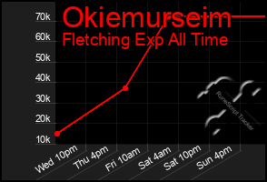 Total Graph of Okiemurseim