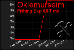 Total Graph of Okiemurseim